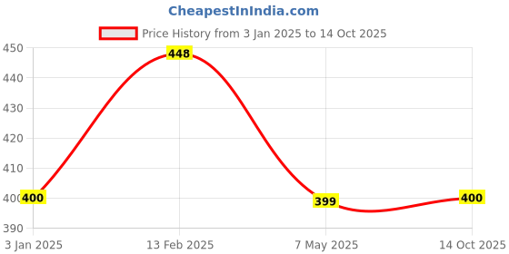 ajio.com bombay spreads Checked Cotton Single Bedsheet with Pillow Cover bombay spreads Price History Graph from 3 Jan 2025 to 14 Oct 2025