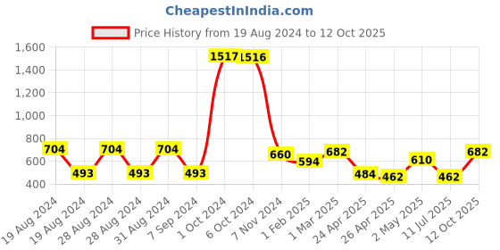 ajio.com bombay spreads Floral Print Cotton King-Size Bedsheet with Pillow Covers bombay spreads Price History Graph from 19 Aug 2024 to 12 Oct 2025