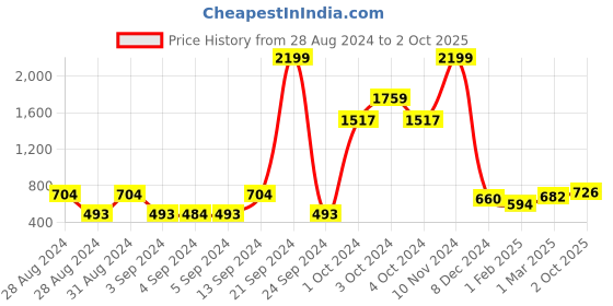 ajio.com bombay spreads Floral Print Cotton King-Size Bedsheet with Pillow Covers bombay spreads Price History Graph from 28 Aug 2024 to 2 Oct 2025