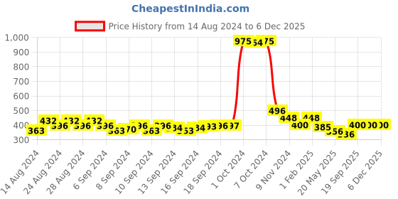 ajio.com bombay spreads Floral Print Cotton Single Bedsheet with Pillow Cover bombay spreads Price History Graph from 14 Aug 2024 to 6 Dec 2025