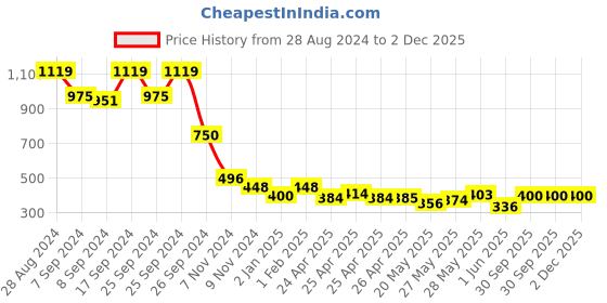 ajio.com bombay spreads Floral Print Cotton Single Bedsheet with Pillow Cover bombay spreads Price History Graph from 28 Aug 2024 to 2 Dec 2025
