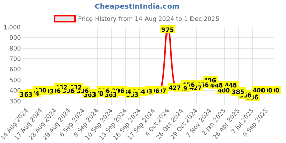 ajio.com bombay spreads Floral Print Cotton Single Bedsheet with Pillow Covers bombay spreads Price History Graph from 14 Aug 2024 to 30 Nov 2025