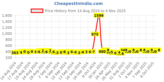 ajio.com bombay spreads Floral Print Single Bedsheet with Pillow cover bombay spreads Price History Graph from 14 Aug 2024 to 4 Nov 2025