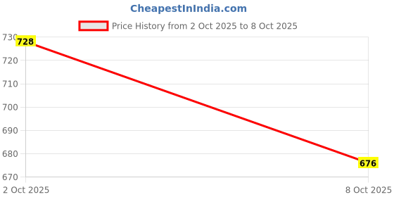ajio.com bombay spreads Rajasthani King Size Bedsheet With 2 Pillow Cover bombay spreads Price History Graph from 2 Oct 2025 to 8 Oct 2025