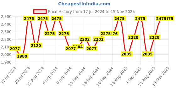 ajio.com bombay trooper Unisex Coloublock Regular Fit Polar Fleece Winter Jacket bombay trooper Price History Graph from 17 Jul 2024 to 15 Nov 2025