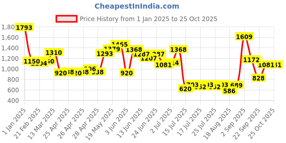 ajio.com united colors of benetton Bomber Collar Shirt with Placement Logo united colors of benetton Price History Graph from 1 Jan 2025 to 25 Oct 2025