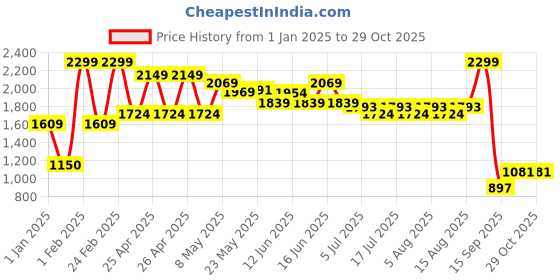 ajio.com united colors of benetton Bomber Collar Shirt with Placement Logo united colors of benetton Price History Graph from 1 Jan 2025 to 28 Oct 2025