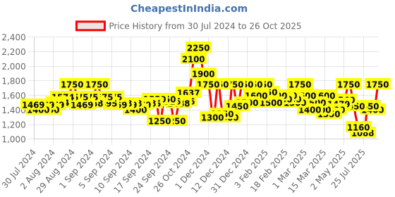 ajio.com campus sutra Bomber Jacket with Flap Pockets campus sutra Price History Graph from 30 Jul 2024 to 26 Oct 2025