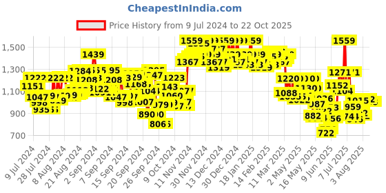 ajio.com campus sutra Bomber Jacket with Half-Zip Closure campus sutra Price History Graph from 9 Jul 2024 to 21 Oct 2025
