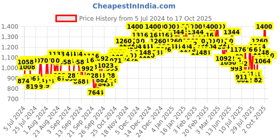 ajio.com campus sutra Bomber Jacket with Insert Pockets campus sutra Price History Graph from 5 Jul 2024 to 16 Oct 2025
