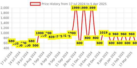 ajio.com netplay Bomber Jacket with Insert Pockets netplay Price History Graph from 17 Jul 2024 to 5 Apr 2025