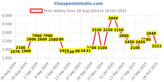 ajio.com la martina Bomber Jacket with Insert Pockets la martina Price History Graph from 18 Aug 2024 to 18 Oct 2025