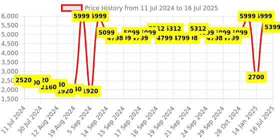 ajio.com u.s. polo assn. Bomber Jacket with Insert Pockets u.s. polo assn. Price History Graph from 11 Jul 2024 to 16 Jul 2025