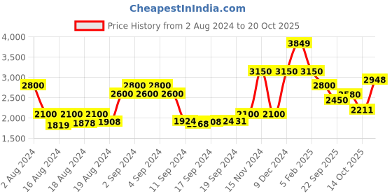 ajio.com la martina Bomber Jacket with Insert Pockets la martina Price History Graph from 2 Aug 2024 to 20 Oct 2025
