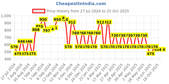 ajio.com rio Bomber Jacket with Insert Pockets rio Price History Graph from 27 Jul 2024 to 24 Oct 2025