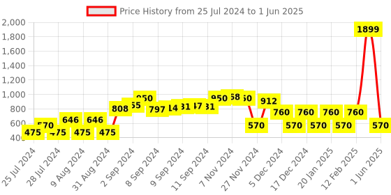 ajio.com rio Bomber Jacket with Insert Pockets rio Price History Graph from 25 Jul 2024 to 1 Jun 2025