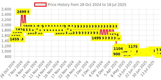 ajio.com u.s. polo assn. Bomber Jacket with Insert Pockets u.s. polo assn. Price History Graph from 28 Oct 2024 to 15 Jul 2025