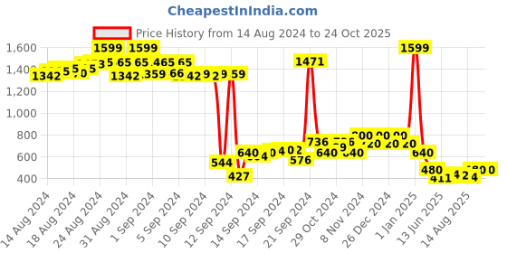 ajio.com nick & jones Bomber Jacket with Insert Pockets nick & jones Price History Graph from 14 Aug 2024 to 24 Oct 2025