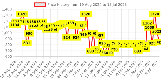 ajio.com campus sutra Bomber Jacket with Insert Pockets campus sutra Price History Graph from 19 Aug 2024 to 13 Jul 2025