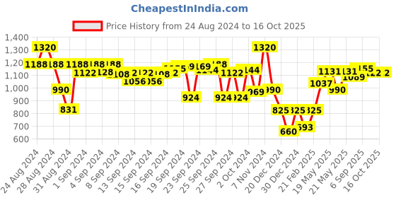 ajio.com campus sutra Bomber Jacket with Insert Pockets campus sutra Price History Graph from 24 Aug 2024 to 16 Oct 2025