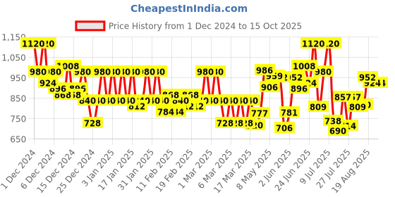 ajio.com campus sutra Bomber Jacket with Insert Pockets campus sutra Price History Graph from 1 Dec 2024 to 14 Oct 2025