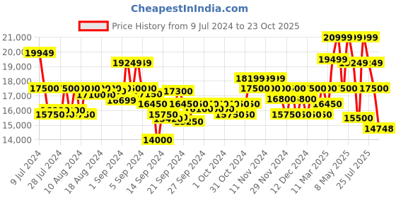 ajio.com armani exchange Bomber Jacket with Shield Logo armani exchange Price History Graph from 9 Jul 2024 to 23 Oct 2025