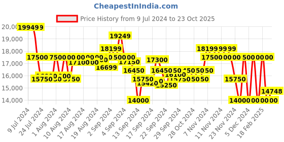 ajio.com armani exchange Bomber Jacket with Shield Logo armani exchange Price History Graph from 9 Jul 2024 to 23 Oct 2025