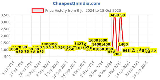 ajio.com lee cooper Bomber Jacket with Zip Closure lee cooper Price History Graph from 9 Jul 2024 to 15 Oct 2025