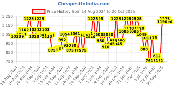ajio.com campus sutra Bomber Jacket with Zip Closure campus sutra Price History Graph from 14 Aug 2024 to 20 Oct 2025