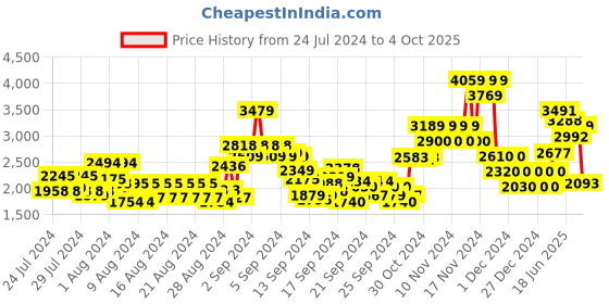 ajio.com vero moda Bombers Jacket with Zip Closure vero moda Price History Graph from 24 Jul 2024 to 4 Oct 2025