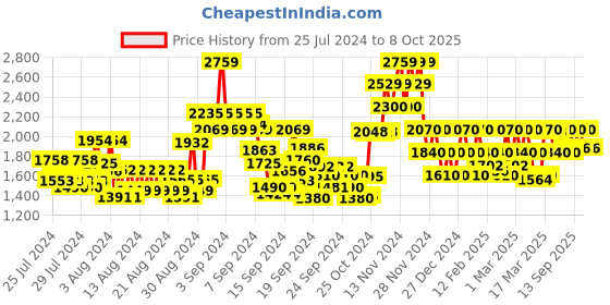 ajio.com vero moda Bombers Jacket with Zip Closure vero moda Price History Graph from 25 Jul 2024 to 8 Oct 2025