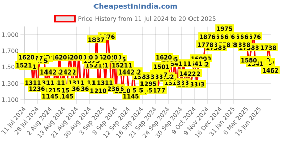 ajio.com schwarzkopf Bonacure Clean Balance Deep Cleansing Shampoo with Tocopherol schwarzkopf Price History Graph from 11 Jul 2024 to 20 Oct 2025