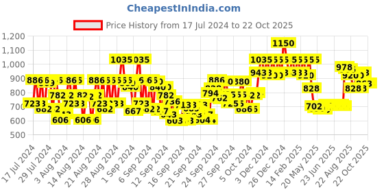ajio.com schwarzkopf Bonacure Frizz Away Treatment with Babassu Oil schwarzkopf Price History Graph from 17 Jul 2024 to 21 Oct 2025