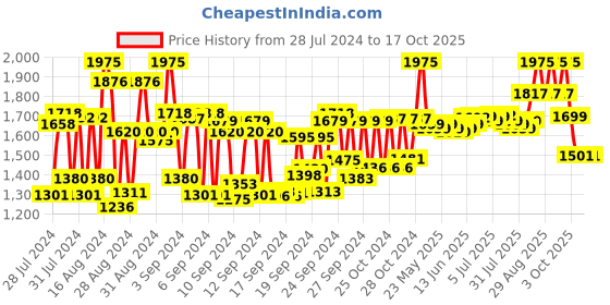 ajio.com schwarzkopf Bonacure Repair Rescue Shampoo with Arginine schwarzkopf Price History Graph from 28 Jul 2024 to 16 Oct 2025