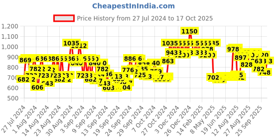 ajio.com schwarzkopf Bonacure Repair Rescue Shampoo with Arginine schwarzkopf Price History Graph from 27 Jul 2024 to 16 Oct 2025