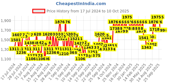 ajio.com schwarzkopf Bonacure Time Restore Shampoo with Q10+ schwarzkopf Price History Graph from 17 Jul 2024 to 10 Oct 2025