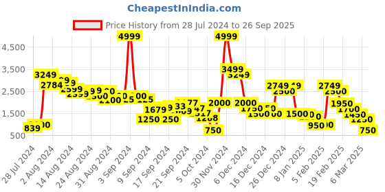 ajio.com bond street by red tape Colourblock Lace-Up Sport Shoes bond street by red tape Price History Graph from 28 Jul 2024 to 26 Sep 2025
