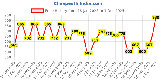 ajio.com tresemme Bondplex Sleek Shampoo tresemme Price History Graph from 18 Jan 2025 to 1 Dec 2025