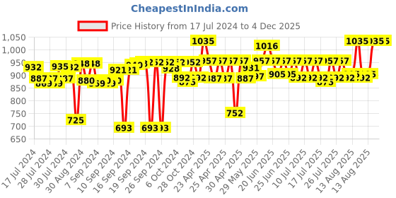 ajio.com bonhomie Abstract Face Pattern Ceramic Vase bonhomie Price History Graph from 17 Jul 2024 to 4 Dec 2025