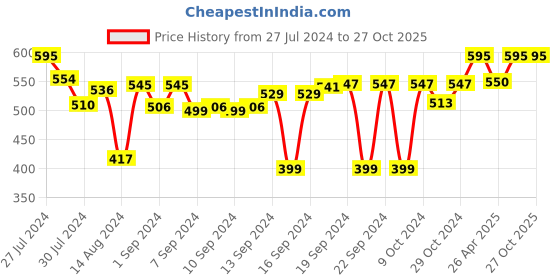 ajio.com bonhomie Double-Wall Insulted Glass Tumbler bonhomie Price History Graph from 27 Jul 2024 to 23 Oct 2025