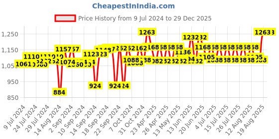 ajio.com bonhomie Lips Shaped Minimalistic Ceramic Vase bonhomie Price History Graph from 9 Jul 2024 to 29 Dec 2025