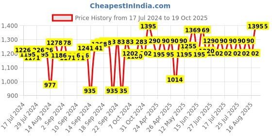 ajio.com bonhomie Minimalistic Ceramic Vase bonhomie Price History Graph from 17 Jul 2024 to 19 Oct 2025