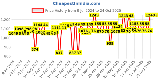 ajio.com bonhomie Round Shaped Ceramic Vase bonhomie Price History Graph from 9 Jul 2024 to 22 Oct 2025