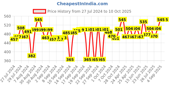 ajio.com bonhomie Set of 2 Textured Glass Mugs bonhomie Price History Graph from 27 Jul 2024 to 10 Oct 2025