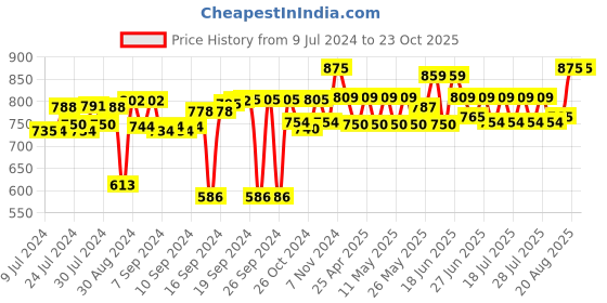 ajio.com bonhomie Textured Ceramic Vase with Face Design bonhomie Price History Graph from 9 Jul 2024 to 22 Oct 2025