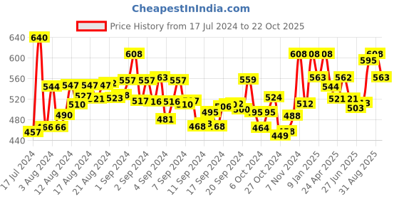 ajio.com bonjour Abstract Ankle-Length Socks bonjour Price History Graph from 17 Jul 2024 to 22 Oct 2025