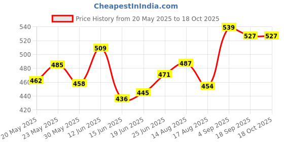 ajio.com bonjour Abstract Everyday Socks bonjour Price History Graph from 20 May 2025 to 18 Oct 2025