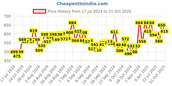 ajio.com bonjour Belt with Tang Buckle Closure bonjour Price History Graph from 17 Jul 2024 to 31 Oct 2025