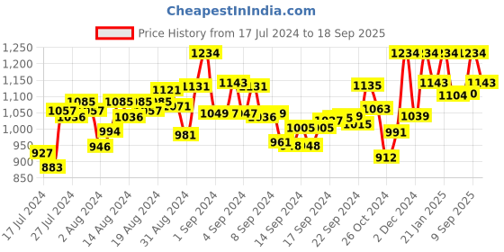 ajio.com bonjour Belt with Tang Buckle Closure bonjour Price History Graph from 17 Jul 2024 to 18 Sep 2025