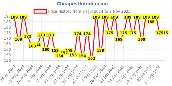 ajio.com bonjour Cartoon Print Mid-calf Length Socks bonjour Price History Graph from 24 Jul 2024 to 31 Oct 2025
